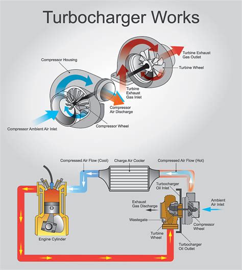 turbolader|How Turbochargers Work 